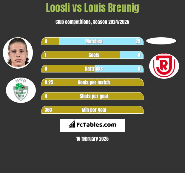 Loosli vs Louis Breunig h2h player stats