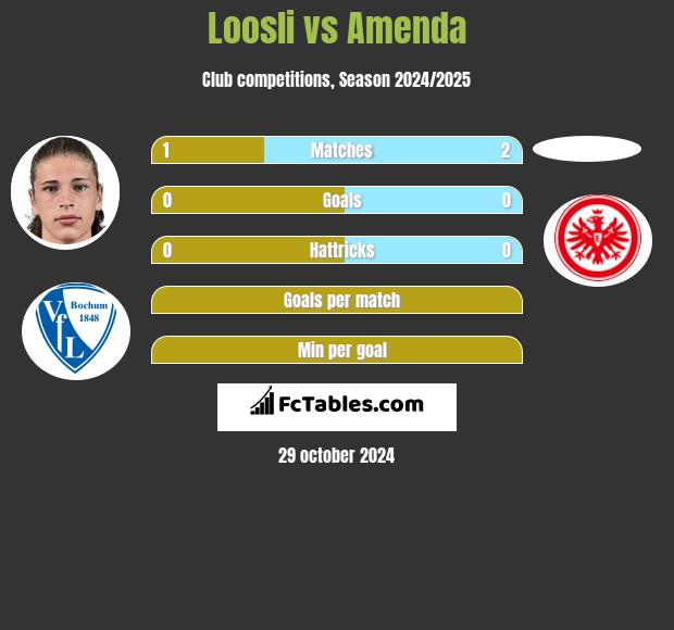 Loosli vs Amenda h2h player stats