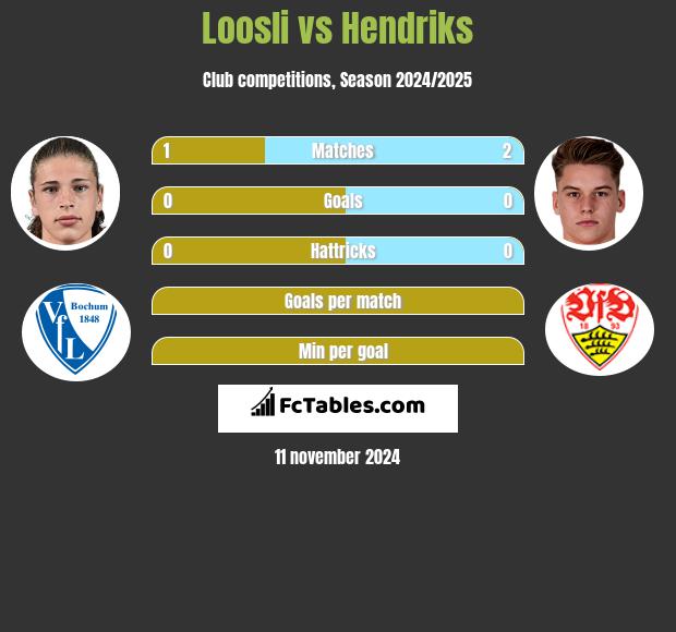 Loosli vs Hendriks h2h player stats