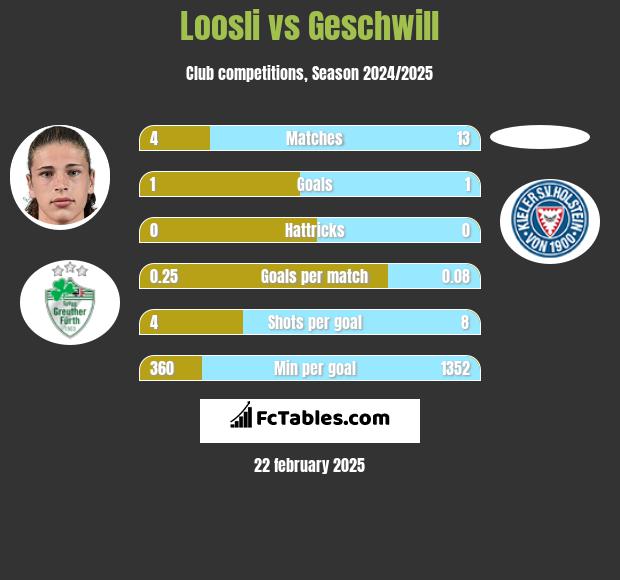 Loosli vs Geschwill h2h player stats