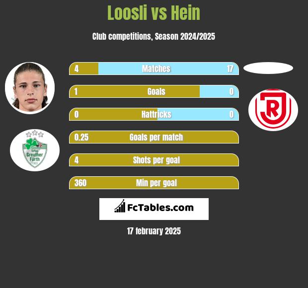 Loosli vs Hein h2h player stats