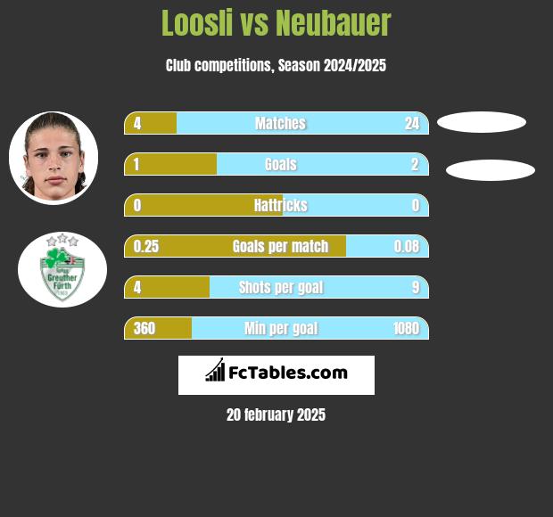 Loosli vs Neubauer h2h player stats