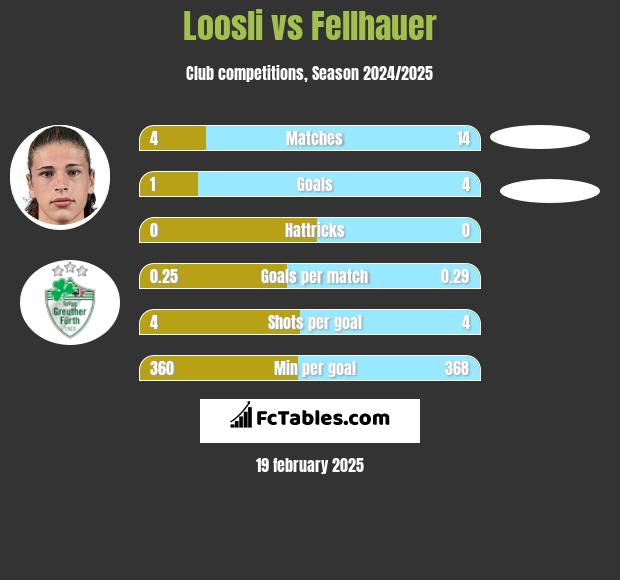 Loosli vs Fellhauer h2h player stats