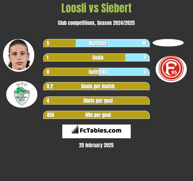 Loosli vs Siebert h2h player stats