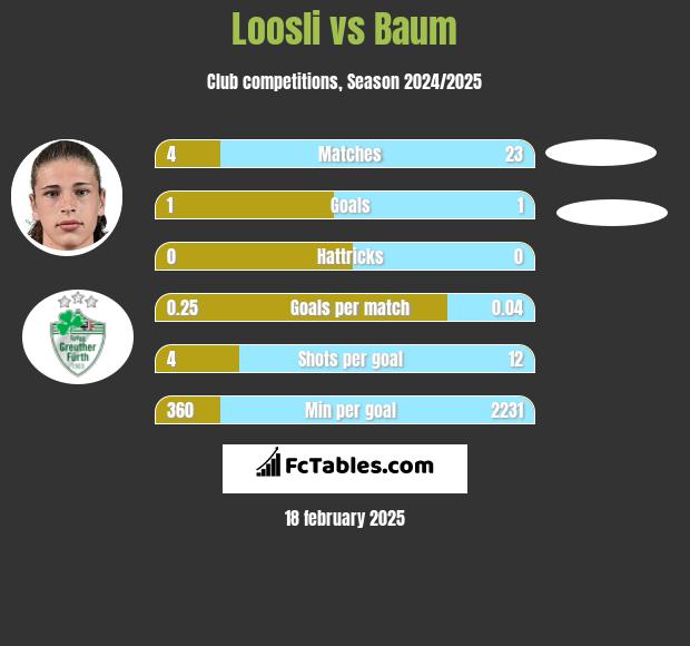 Loosli vs Baum h2h player stats