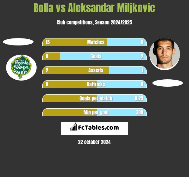 Bolla vs Aleksandar Miljkovic h2h player stats