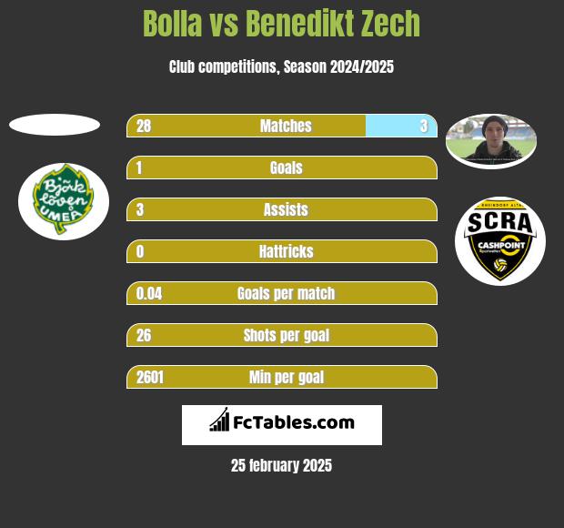 Bolla vs Benedikt Zech h2h player stats