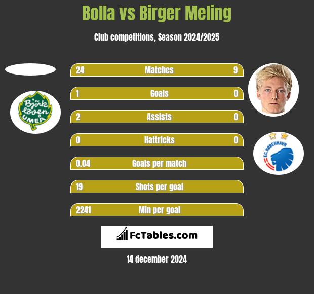 Bolla vs Birger Meling h2h player stats