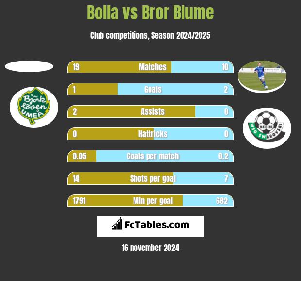 Bolla vs Bror Blume h2h player stats