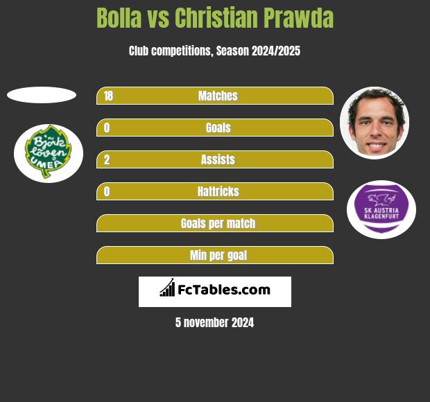 Bolla vs Christian Prawda h2h player stats