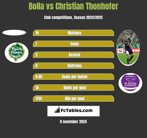 Bolla vs Christian Thonhofer h2h player stats