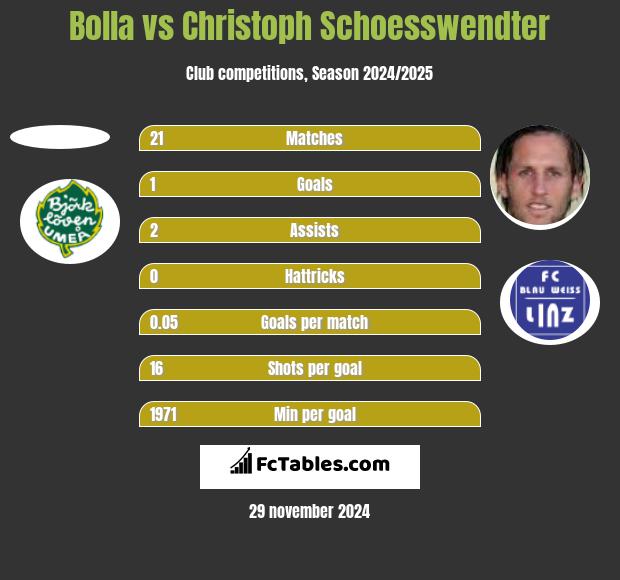 Bolla vs Christoph Schoesswendter h2h player stats