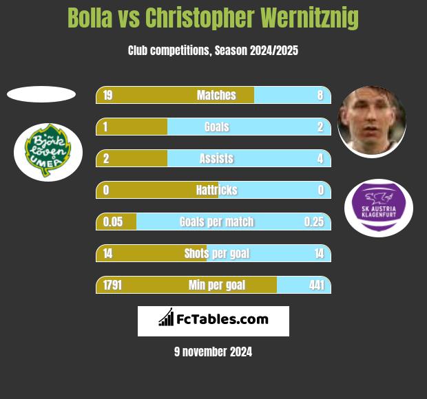 Bolla vs Christopher Wernitznig h2h player stats