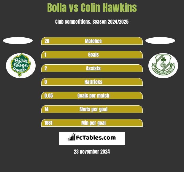 Bolla vs Colin Hawkins h2h player stats