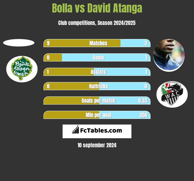 Bolla vs David Atanga h2h player stats