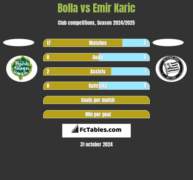 Bolla vs Emir Karic h2h player stats