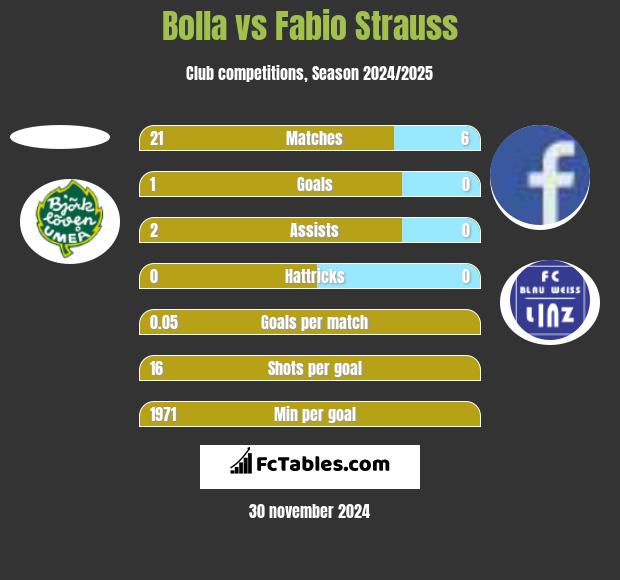 Bolla vs Fabio Strauss h2h player stats