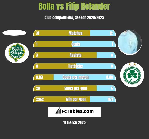 Bolla vs Filip Helander h2h player stats