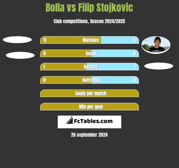 Bolla vs Filip Stojkovic h2h player stats