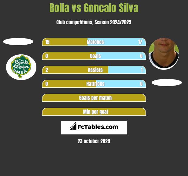 Bolla vs Goncalo Silva h2h player stats