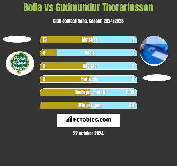 Bolla vs Gudmundur Thorarinsson h2h player stats