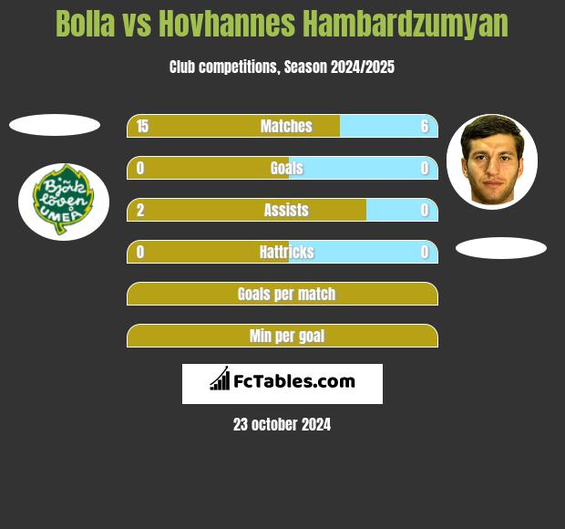 Bolla vs Hovhannes Hambardzumyan h2h player stats