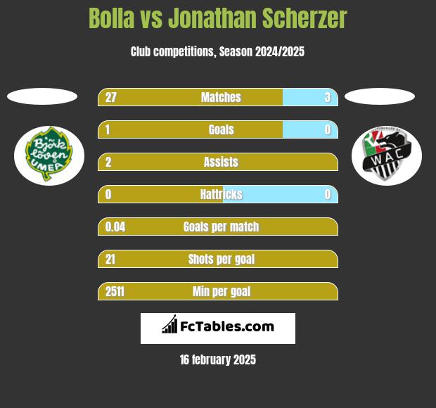 Bolla vs Jonathan Scherzer h2h player stats