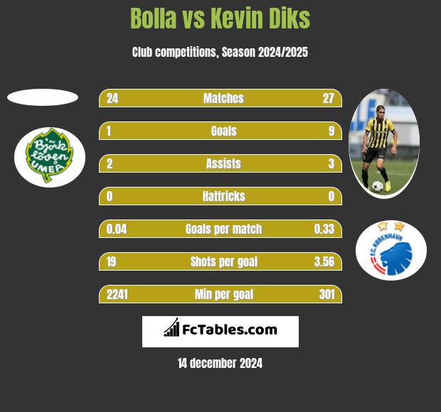 Bolla vs Kevin Diks h2h player stats