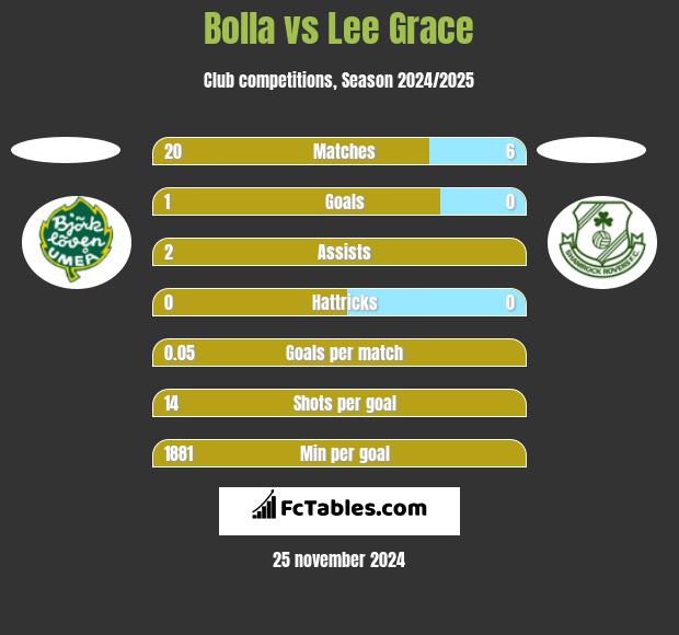 Bolla vs Lee Grace h2h player stats