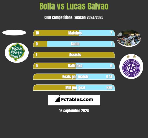 Bolla vs Lucas Galvao h2h player stats