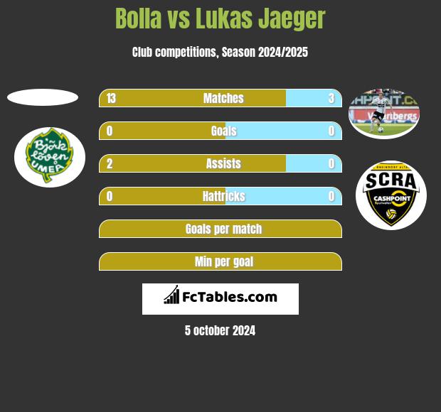 Bolla vs Lukas Jaeger h2h player stats