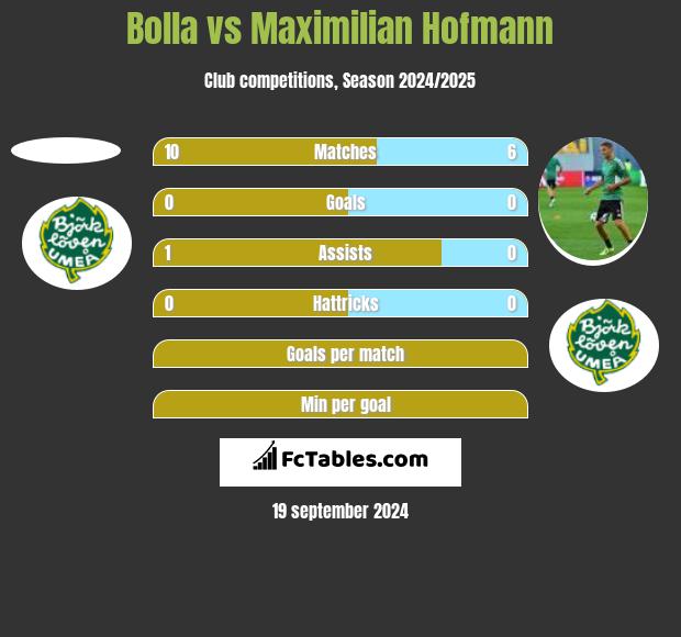 Bolla vs Maximilian Hofmann h2h player stats