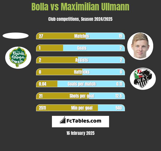 Bolla vs Maximilian Ullmann h2h player stats