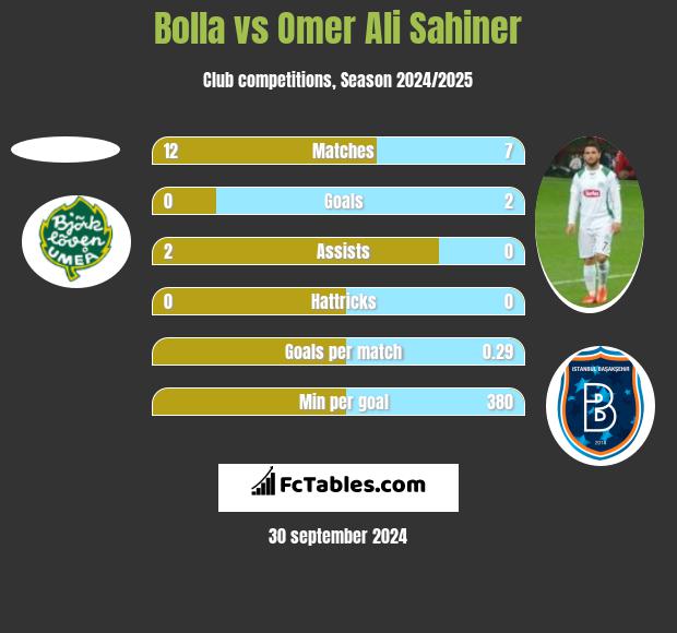 Bolla vs Omer Ali Sahiner h2h player stats