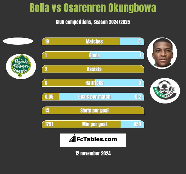 Bolla vs Osarenren Okungbowa h2h player stats