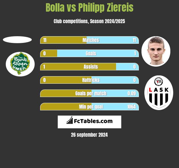 Bolla vs Philipp Ziereis h2h player stats