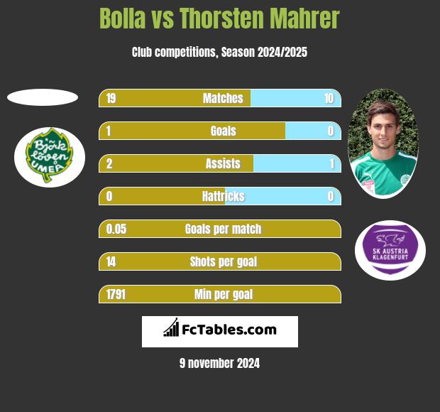 Bolla vs Thorsten Mahrer h2h player stats