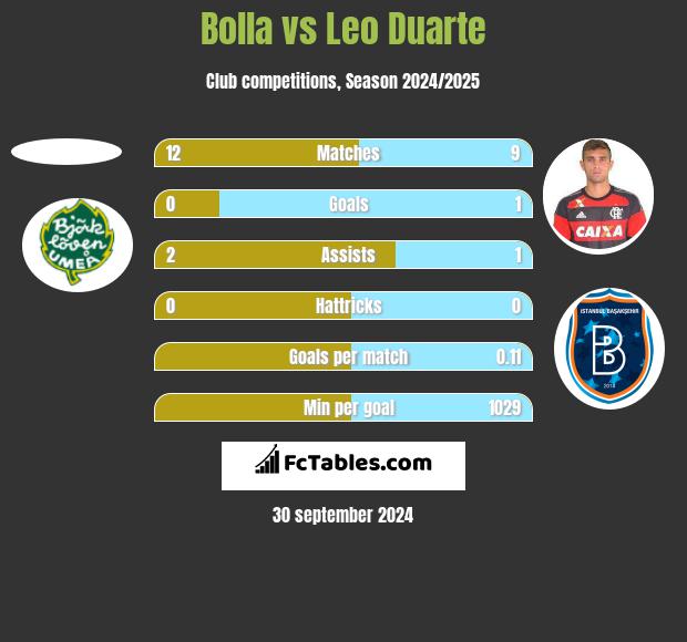 Bolla vs Leo Duarte h2h player stats