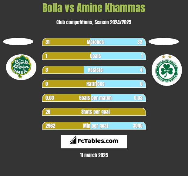 Bolla vs Amine Khammas h2h player stats