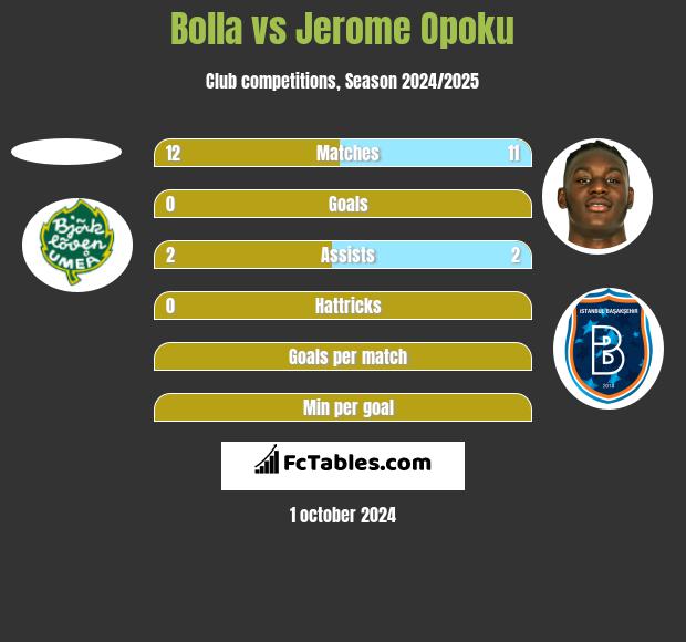 Bolla vs Jerome Opoku h2h player stats