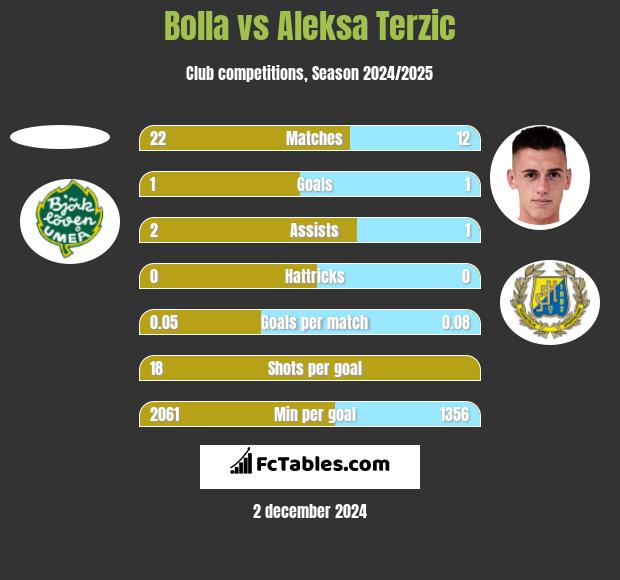 Bolla vs Aleksa Terzic h2h player stats