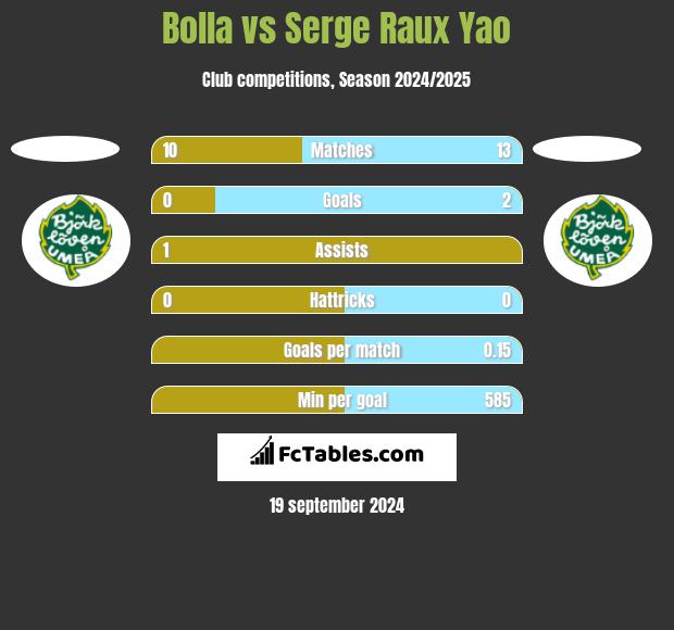 Bolla vs Serge Raux Yao h2h player stats