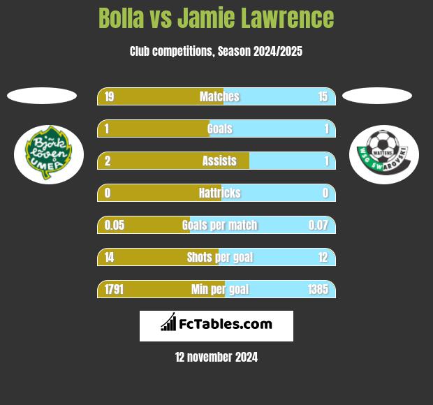 Bolla vs Jamie Lawrence h2h player stats