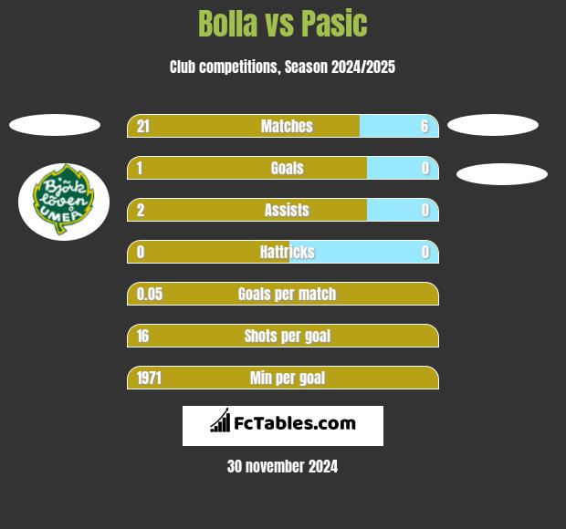 Bolla vs Pasic h2h player stats