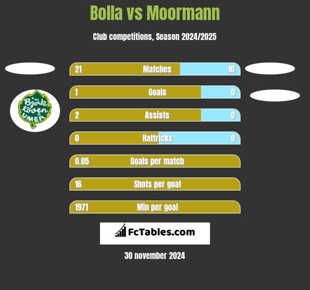 Bolla vs Moormann h2h player stats