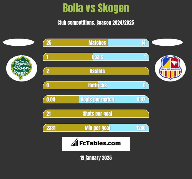 Bolla vs Skogen h2h player stats