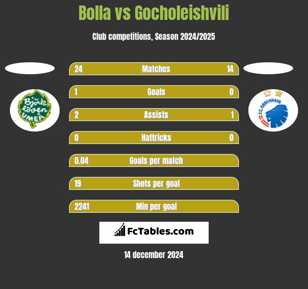 Bolla vs Gocholeishvili h2h player stats