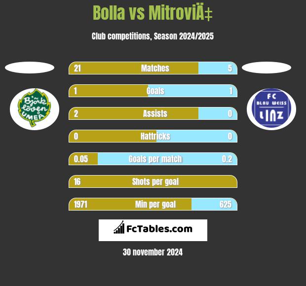 Bolla vs MitroviÄ‡ h2h player stats