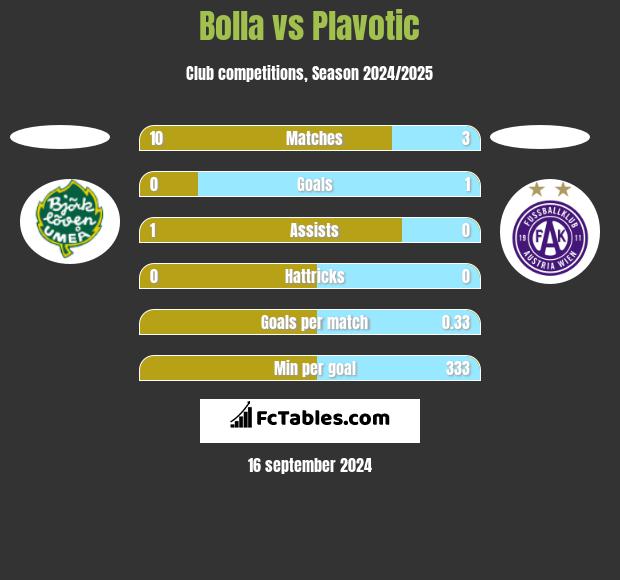 Bolla vs Plavotic h2h player stats