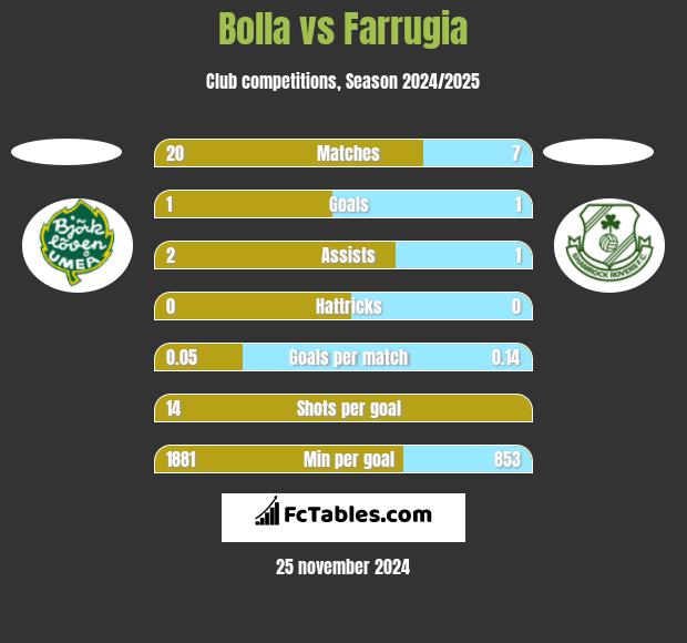 Bolla vs Farrugia h2h player stats